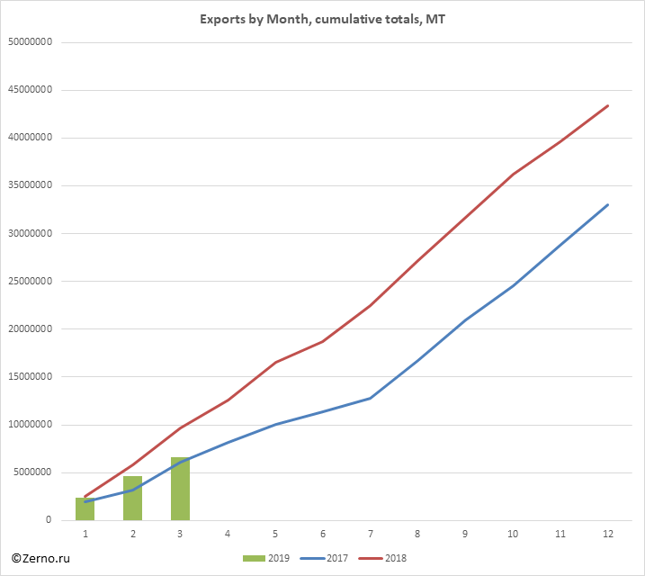 Exports by Month, cumulative totals, MT